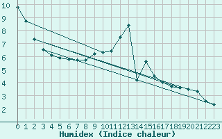 Courbe de l'humidex pour Constance (All)