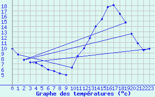 Courbe de tempratures pour Guidel (56)