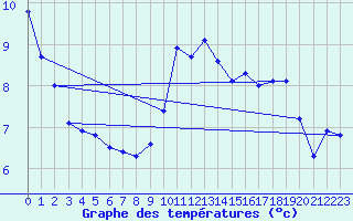 Courbe de tempratures pour Fribourg (All)