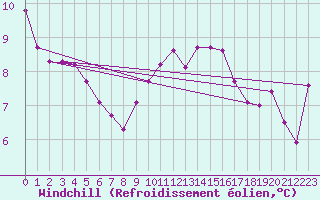 Courbe du refroidissement olien pour Cabo Vilan