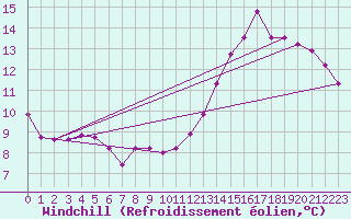 Courbe du refroidissement olien pour Sandillon (45)