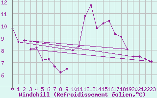 Courbe du refroidissement olien pour Guidel (56)