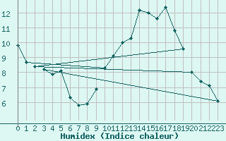 Courbe de l'humidex pour Montauban (82)