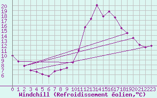 Courbe du refroidissement olien pour Chamonix-Mont-Blanc (74)