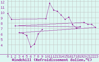 Courbe du refroidissement olien pour Langres (52) 