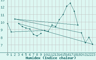 Courbe de l'humidex pour Poitiers (86)