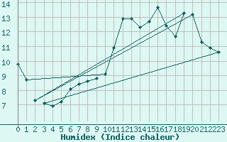 Courbe de l'humidex pour Bourges (18)