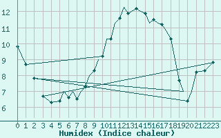 Courbe de l'humidex pour Bournemouth (UK)