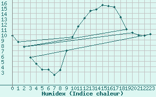 Courbe de l'humidex pour Orly (91)