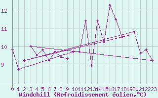 Courbe du refroidissement olien pour Prestwick Rnas