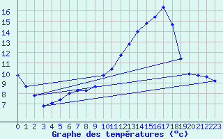 Courbe de tempratures pour Grenoble/agglo Saint-Martin-d