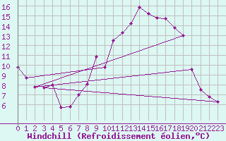 Courbe du refroidissement olien pour Liscombe