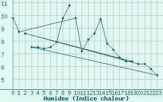 Courbe de l'humidex pour Preitenegg