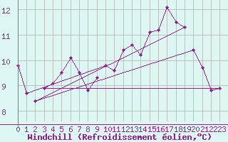 Courbe du refroidissement olien pour Brignogan (29)