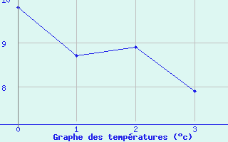 Courbe de tempratures pour Estoher (66)