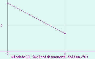 Courbe du refroidissement olien pour Weitra