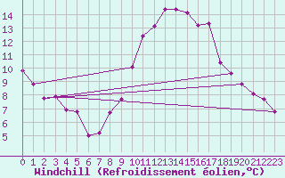Courbe du refroidissement olien pour Formigures (66)