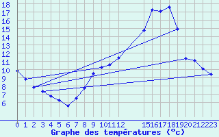 Courbe de tempratures pour Connerr (72)