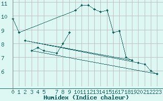 Courbe de l'humidex pour Chasseral (Sw)