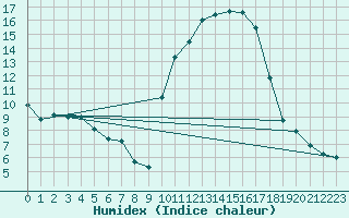 Courbe de l'humidex pour Pau (64)