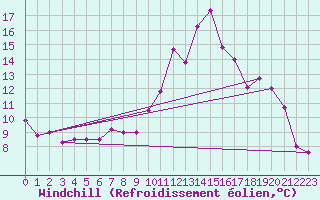 Courbe du refroidissement olien pour Herstmonceux (UK)