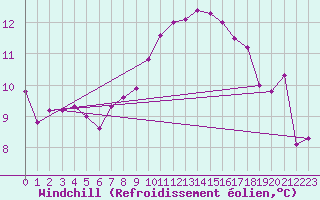 Courbe du refroidissement olien pour Saint-Maximin-la-Sainte-Baume (83)