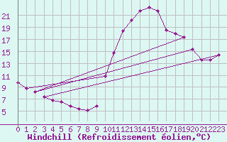 Courbe du refroidissement olien pour Thoiras (30)