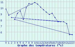 Courbe de tempratures pour Cardinham