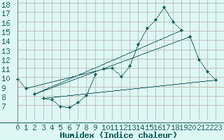 Courbe de l'humidex pour Chailles (41)