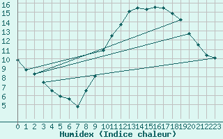 Courbe de l'humidex pour Anvers (Be)