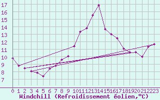 Courbe du refroidissement olien pour Bad Ragaz