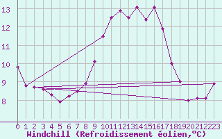 Courbe du refroidissement olien pour Castres-Nord (81)