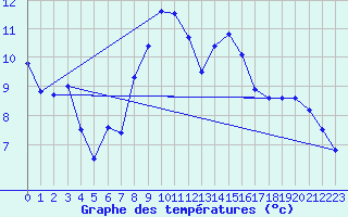 Courbe de tempratures pour Berne Liebefeld (Sw)