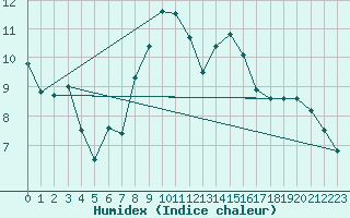 Courbe de l'humidex pour Berne Liebefeld (Sw)