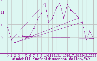 Courbe du refroidissement olien pour Achenkirch