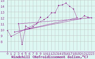 Courbe du refroidissement olien pour Ona Ii