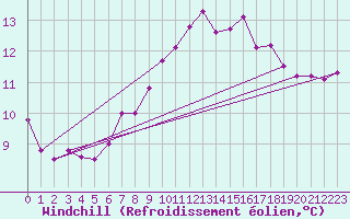Courbe du refroidissement olien pour Frontenay (79)