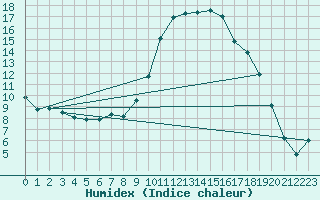 Courbe de l'humidex pour Saint-Antonin-du-Var (83)