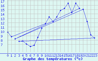 Courbe de tempratures pour Avord (18)