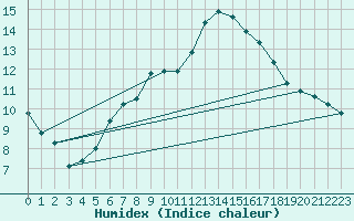 Courbe de l'humidex pour Braunlage