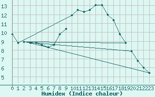 Courbe de l'humidex pour Monte Rosa