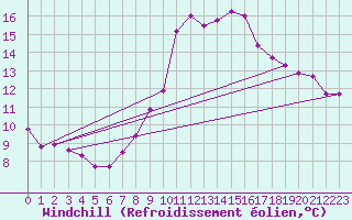 Courbe du refroidissement olien pour Thomery (77)