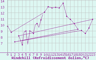 Courbe du refroidissement olien pour Diepholz