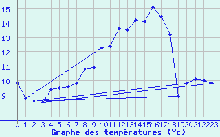 Courbe de tempratures pour Aix-la-Chapelle (All)