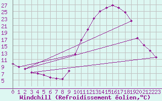 Courbe du refroidissement olien pour Recoubeau (26)