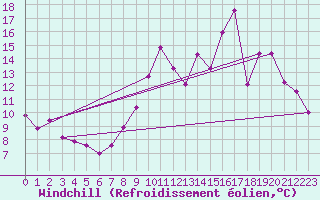 Courbe du refroidissement olien pour Saint-Mards-en-Othe (10)