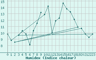 Courbe de l'humidex pour Puchberg