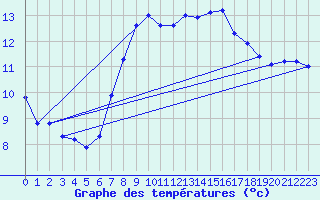 Courbe de tempratures pour Santander (Esp)