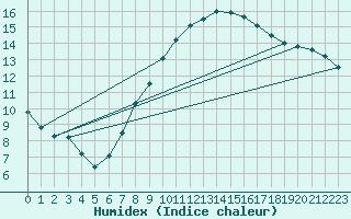 Courbe de l'humidex pour Wunsiedel Schonbrun