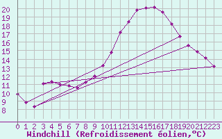 Courbe du refroidissement olien pour Verngues - Hameau de Cazan (13)